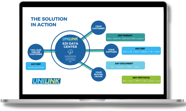 The UniLink EDI Solution in Action Flow Map